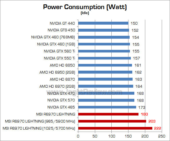 msi hd 6970 lightning oc watt 2