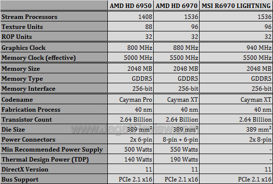 msi hd 6970 lightning spec