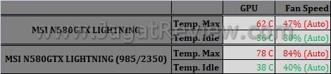 Review: Overclocking MSI N580GTX Lightning 6 tabel suhu