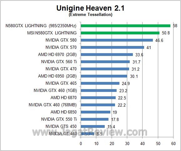 Review: Overclocking MSI N580GTX Lightning 6