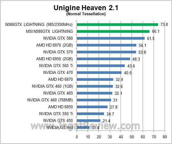 Review: Overclocking MSI N580GTX Lightning 5 uniginenormal1