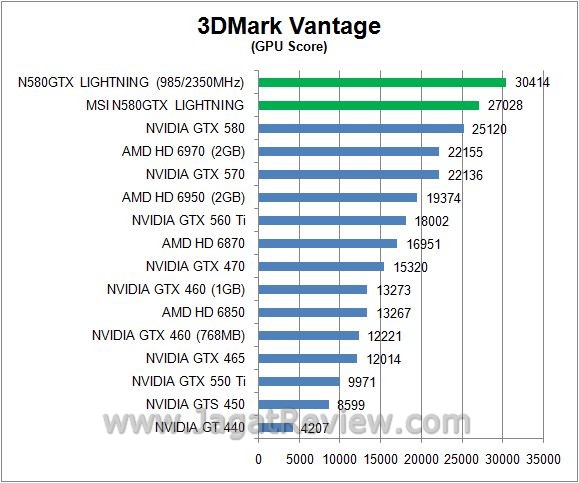 Review: Overclocking MSI N580GTX Lightning 2 vantagegpu1