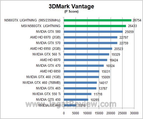 Review: Overclocking MSI N580GTX Lightning 1 vantagep1
