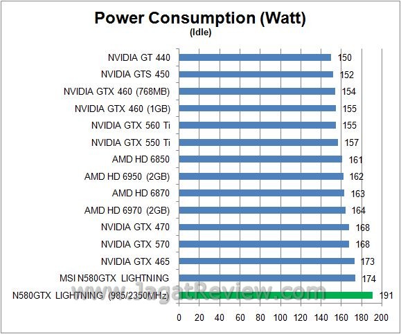 Review: Overclocking MSI N580GTX Lightning 9 wattidle