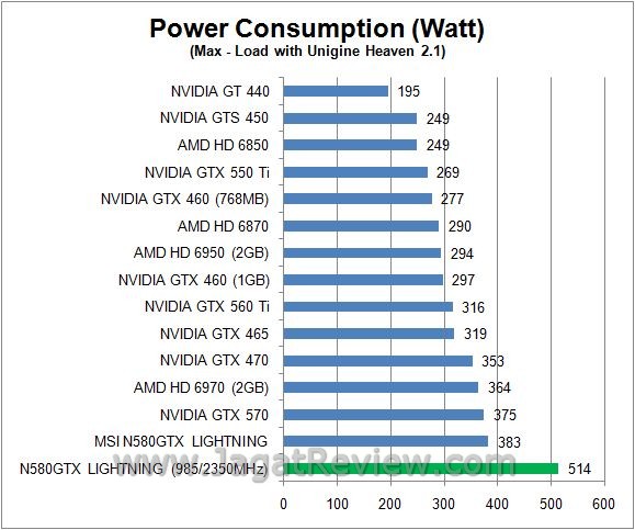 Review: Overclocking MSI N580GTX Lightning 10 wattload