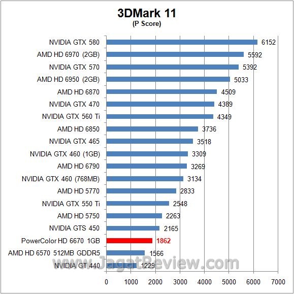 Review PowerColor HD 6670: 3d11 p