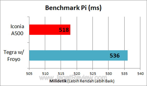 Acer Iconia Tab A500 BenchmarkPI