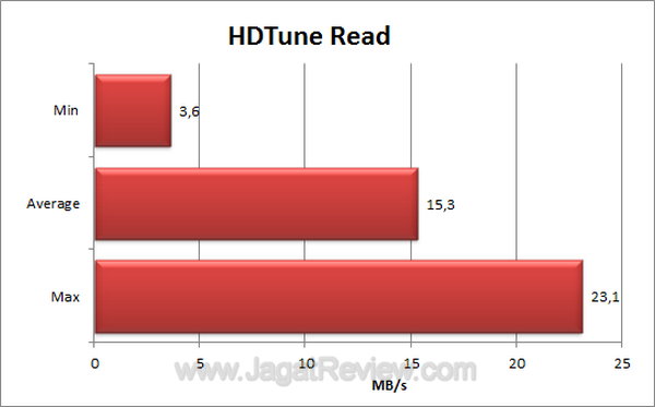 Apacer AH223 HDTune Read
