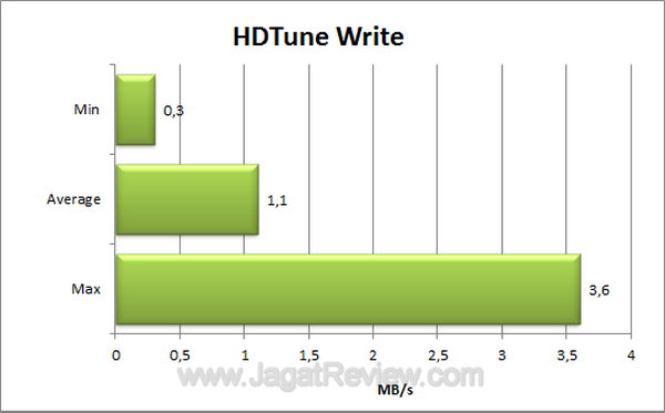 Apacer AH223 HDTune Write