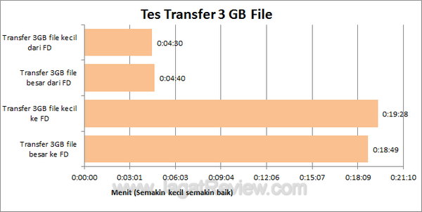 Apacer AH223 Transfer Test
