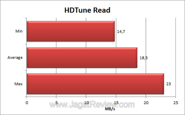 Apacer AH326 HDTune Read