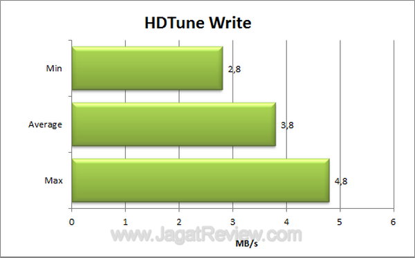 Apacer AH326 HDTune Write