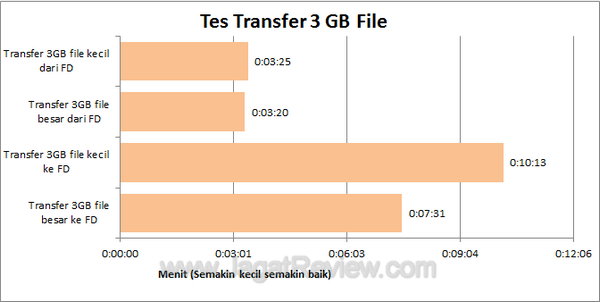 Apacer AH326 Tes Transfer File
