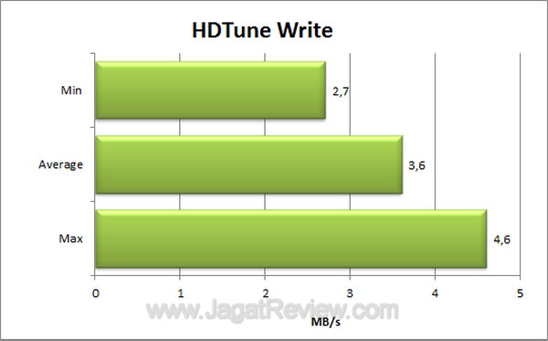 Apacer AH328 HDTune Write