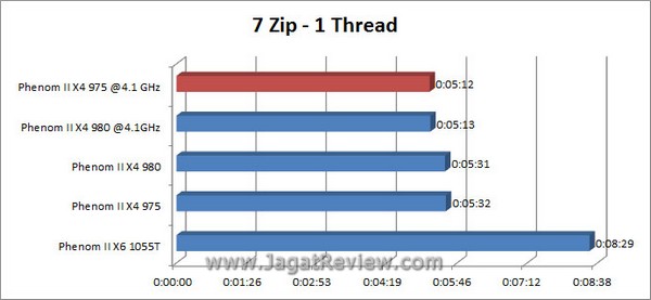 Grafik_7zip_1Thread Grafik 7zip 1Thread