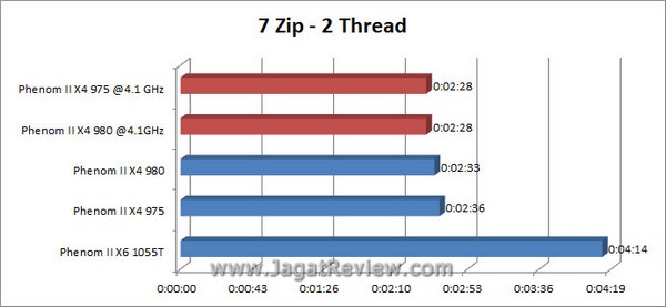 Grafik_7zip_2Thread Grafik 7zip 2Thread