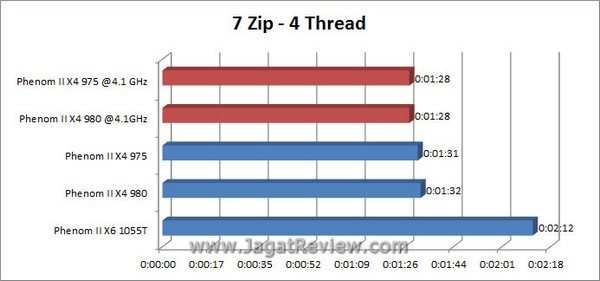 Grafik_7zip_4Thread Grafik 7zip 4Thread