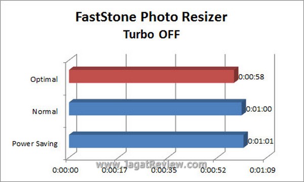 Grafik_FastStone_TurboOFF Grafik FastStone TurboOFF