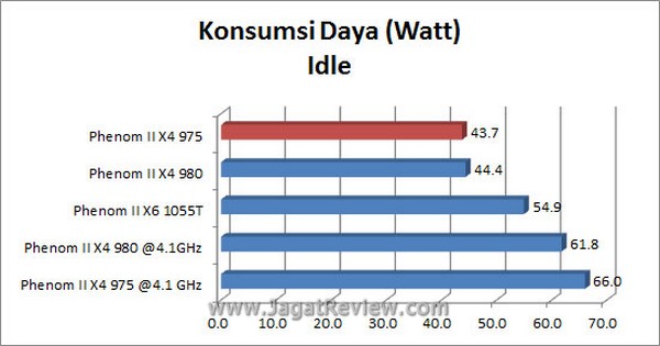 Grafik_KonsumsiDaya_Idle Grafik KonsumsiDaya Idle