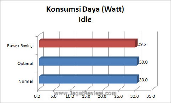 Grafik_KonsumsiDaya_Idle Grafik KonsumsiDaya Idle1