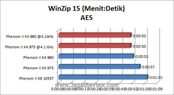 Grafik_Winzip_AES Grafik Winzip AES