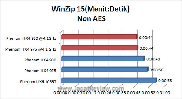 Grafik_Winzip_NonAES Grafik Winzip NonAES