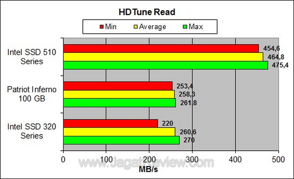 Intel 510 Series - HDTune Read Intel 510 Series HDTune Read
