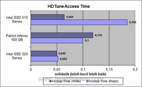 Intel 510 Series - HDTune access time Intel 510 Series HDTune access time