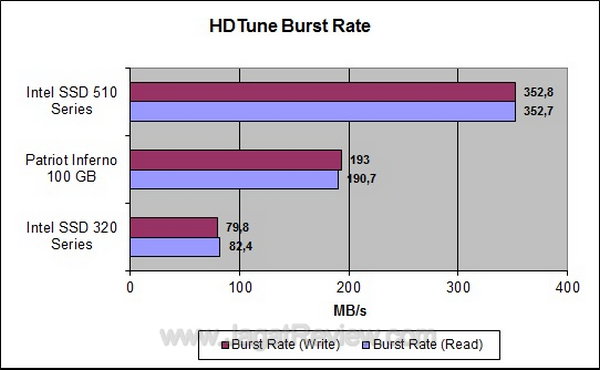 Intel 510 Series HDTune burst rate
