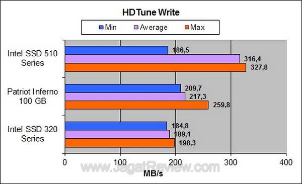 Intel 510 Series - HDTune write Intel 510 Series HDTune write
