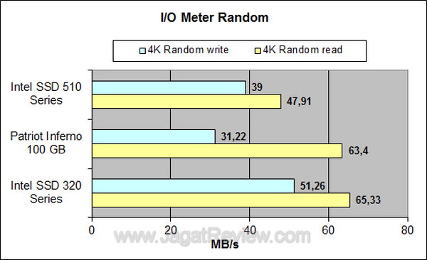 Intel 510 Series - IO Meter Random Intel 510 Series IO Meter Random