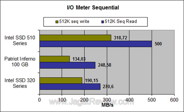 Intel 510 Series IO Meter Sequential