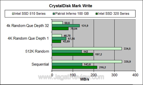Intel 510 Series cdm write
