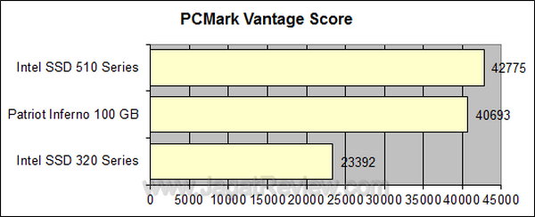 Intel 510 Series pcmark score