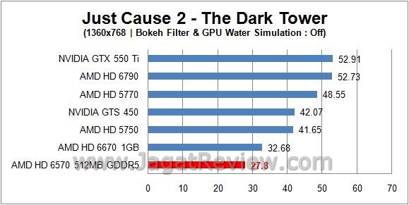 Review (Sapphire) AMD Radeon HD 6570: Si JC
