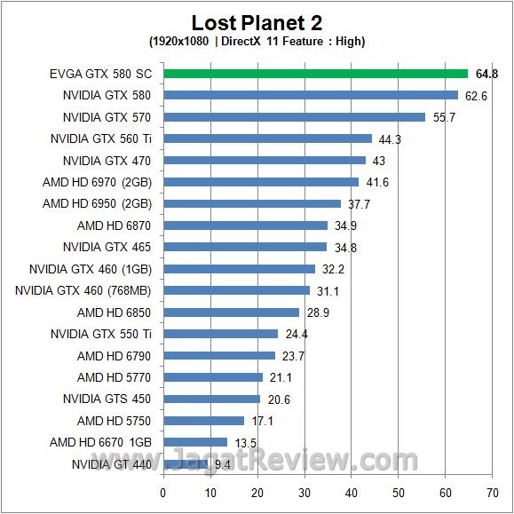 Review EVGA GeForce GTX 580 SC: GF110 LP2 DX11