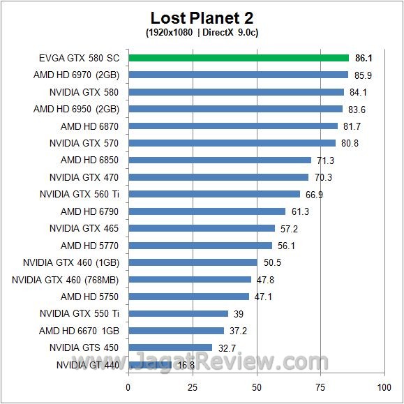 Review EVGA GeForce GTX 580 SC: GF110 LP2 DX9