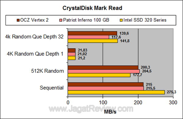 OCZ Vertex 2 CDM Read