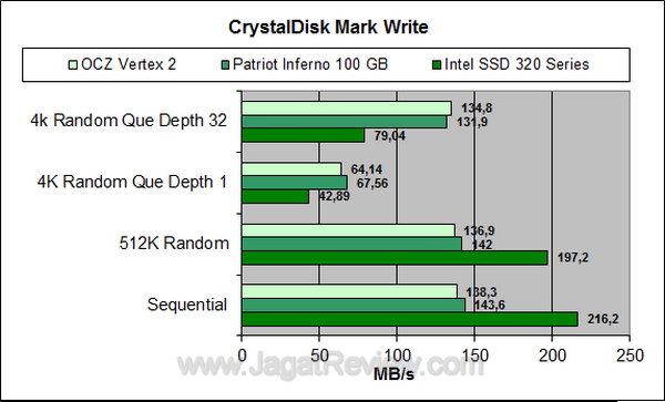 OCZ Vertex 2 CDM Write