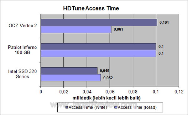 OCZ Vertex 2 HDTune Access Time