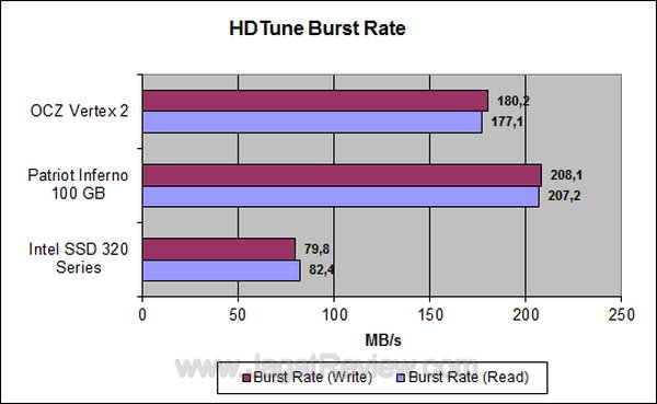 OCZ Vertex 2 HDTune Burst Rate