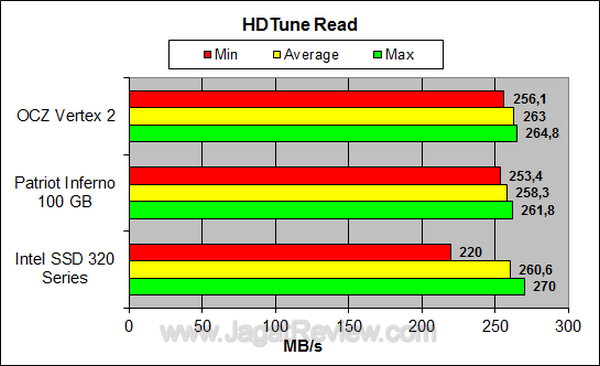 OCZ Vertex 2 HDTune Read