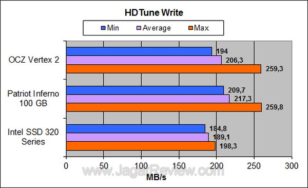 OCZ Vertex 2 HDTune Write