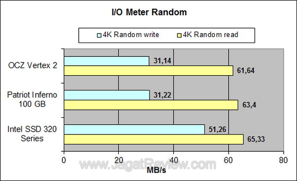 OCZ Vertex 2 - IO Meter Random OCZ Vertex 2 IO Meter Random