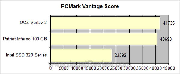 OCZ Vertex 2 PCMV Score