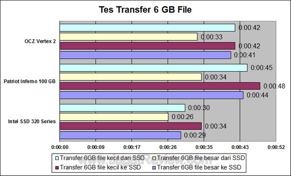 OCZ Vertex 2 Tes Transfer