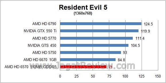 Review (Sapphire) AMD Radeon HD 6570: Si RE51