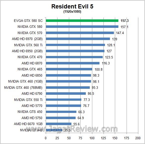 Review EVGA GeForce GTX 580 SC: GF110 RE52