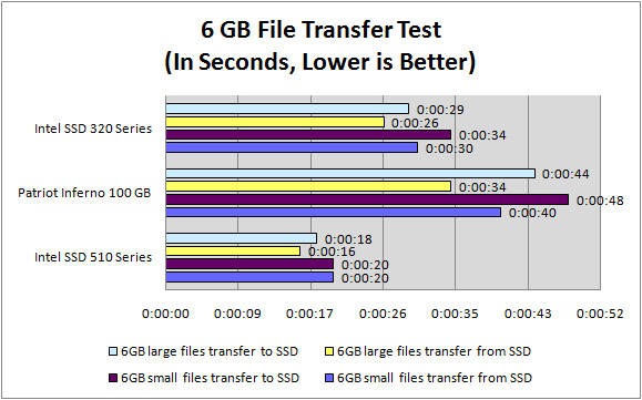 SSD File Transfer Test