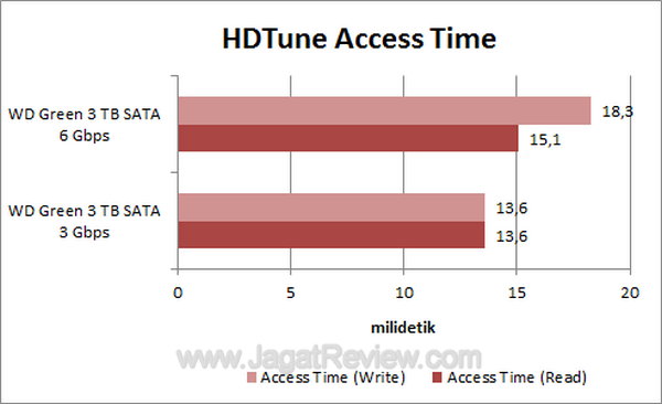 WD3TBS3 HDTune Access Time